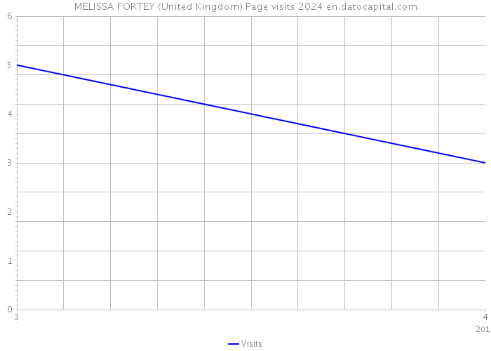 MELISSA FORTEY (United Kingdom) Page visits 2024 