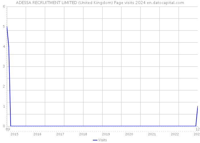 ADESSA RECRUITMENT LIMITED (United Kingdom) Page visits 2024 