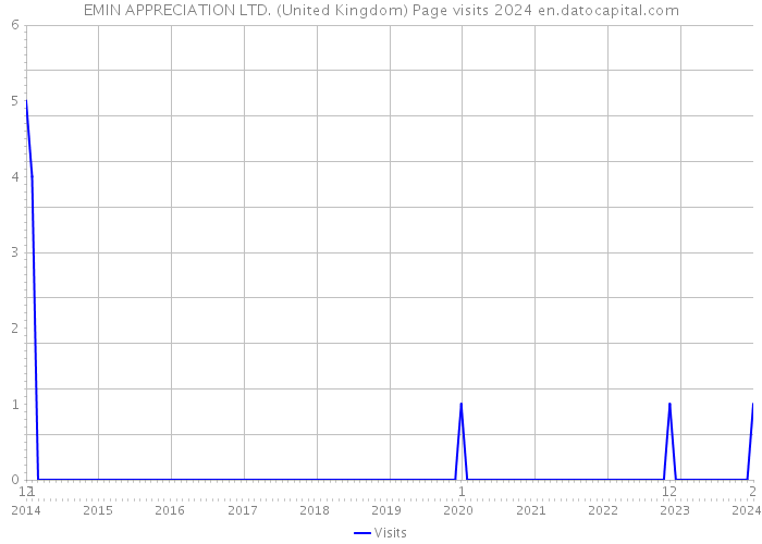 EMIN APPRECIATION LTD. (United Kingdom) Page visits 2024 
