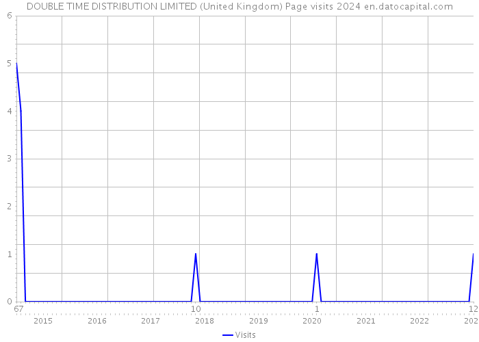 DOUBLE TIME DISTRIBUTION LIMITED (United Kingdom) Page visits 2024 