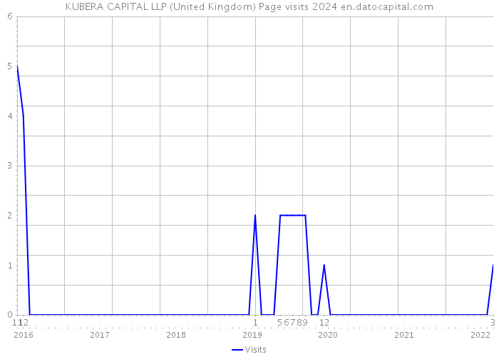 KUBERA CAPITAL LLP (United Kingdom) Page visits 2024 