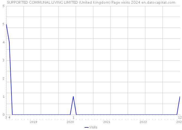 SUPPORTED COMMUNAL LIVING LIMITED (United Kingdom) Page visits 2024 