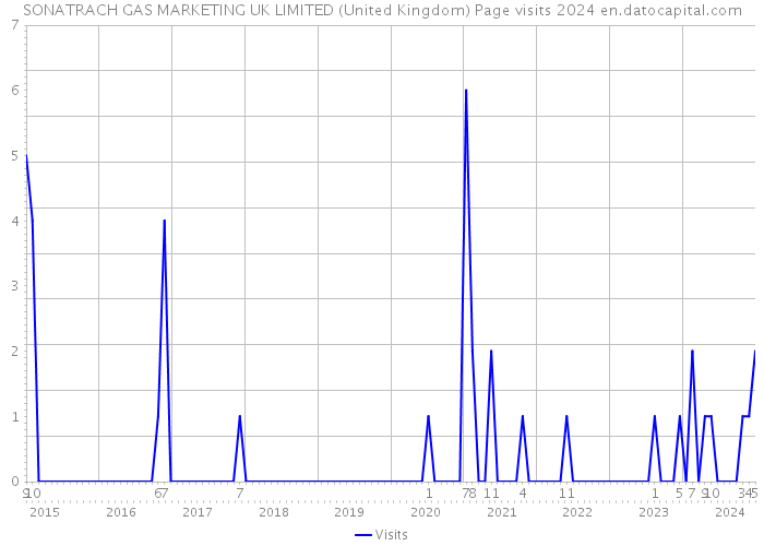 SONATRACH GAS MARKETING UK LIMITED (United Kingdom) Page visits 2024 