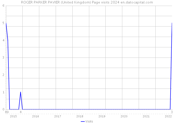 ROGER PARKER PAVIER (United Kingdom) Page visits 2024 