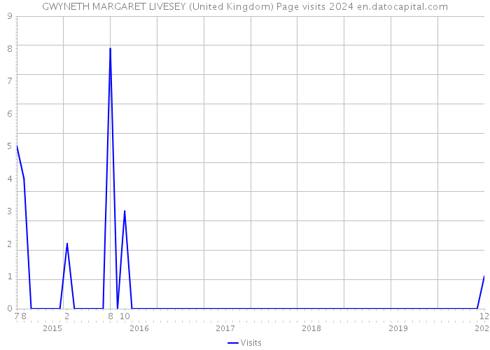 GWYNETH MARGARET LIVESEY (United Kingdom) Page visits 2024 