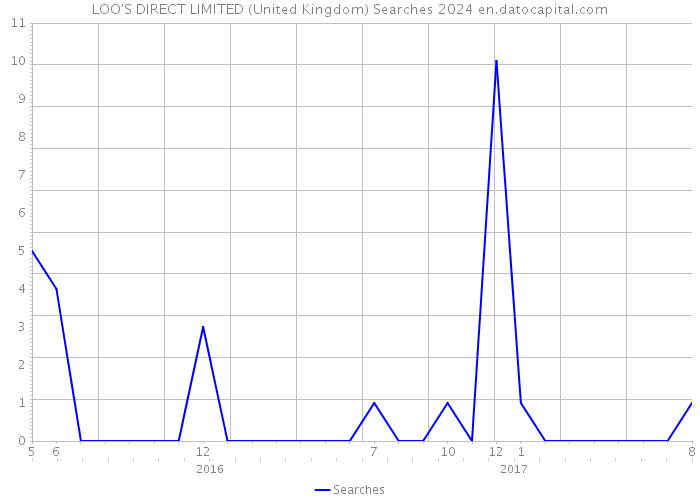 LOO'S DIRECT LIMITED (United Kingdom) Searches 2024 