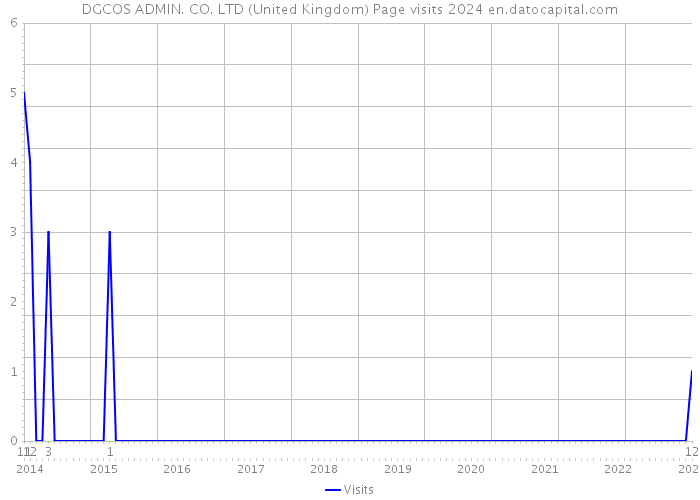 DGCOS ADMIN. CO. LTD (United Kingdom) Page visits 2024 