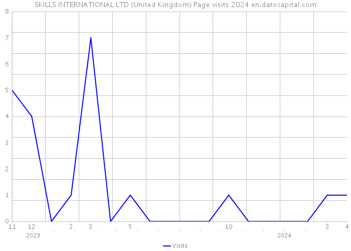 SKILLS INTERNATIONAL LTD (United Kingdom) Page visits 2024 