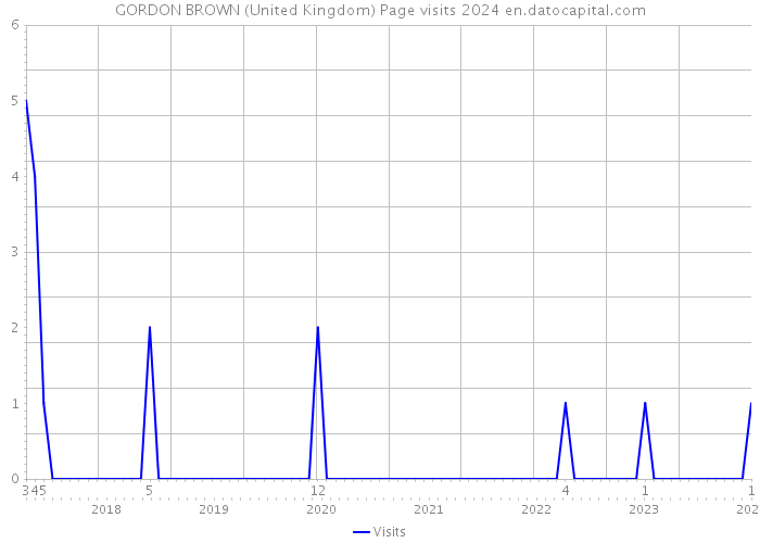 GORDON BROWN (United Kingdom) Page visits 2024 