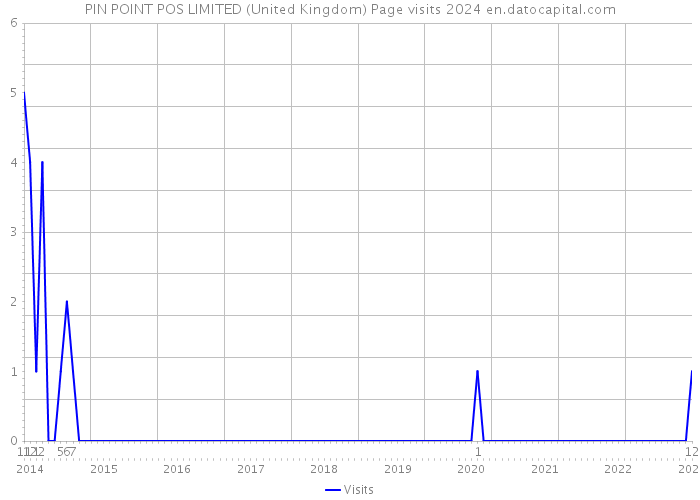 PIN POINT POS LIMITED (United Kingdom) Page visits 2024 