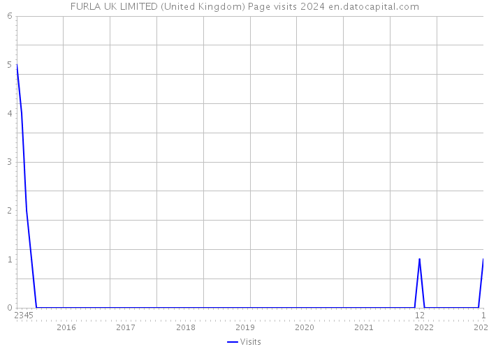 FURLA UK LIMITED (United Kingdom) Page visits 2024 