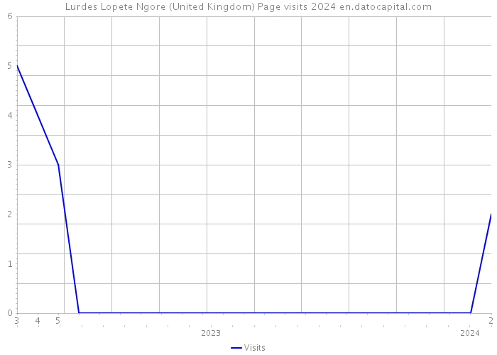Lurdes Lopete Ngore (United Kingdom) Page visits 2024 