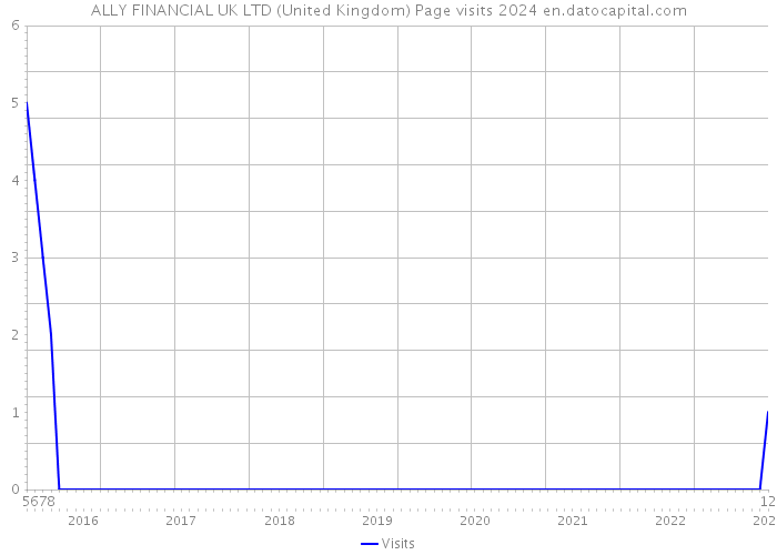 ALLY FINANCIAL UK LTD (United Kingdom) Page visits 2024 