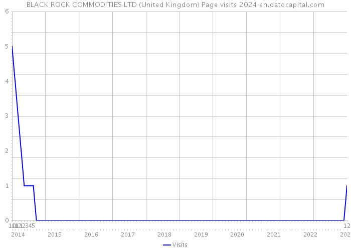 BLACK ROCK COMMODITIES LTD (United Kingdom) Page visits 2024 