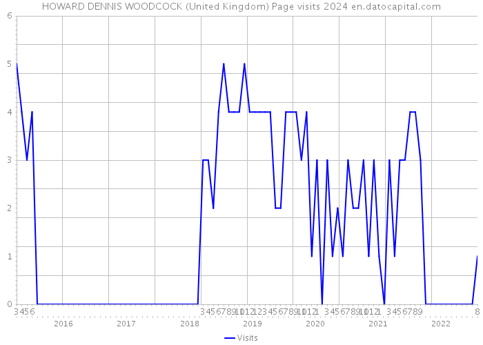 HOWARD DENNIS WOODCOCK (United Kingdom) Page visits 2024 