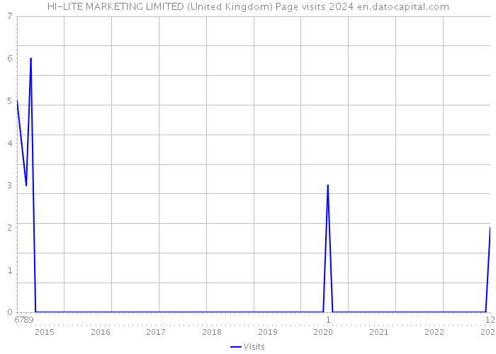 HI-LITE MARKETING LIMITED (United Kingdom) Page visits 2024 