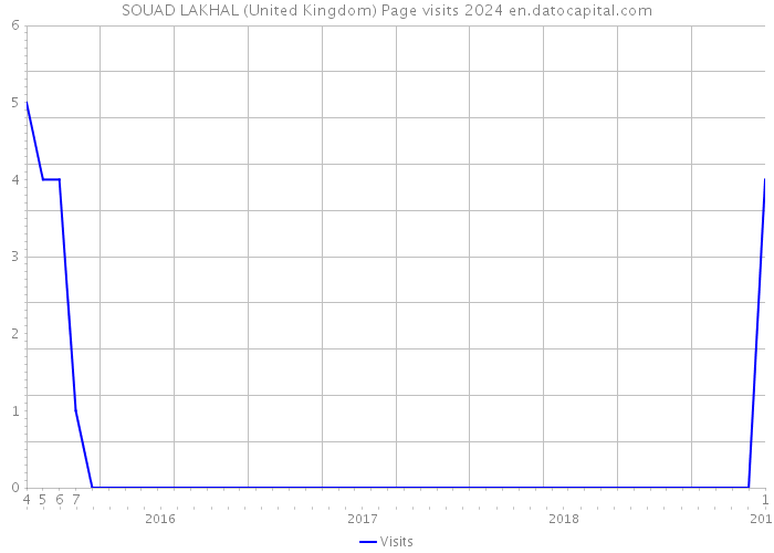 SOUAD LAKHAL (United Kingdom) Page visits 2024 