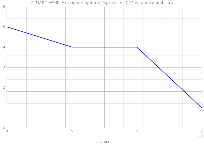 STUART HEMPLE (United Kingdom) Page visits 2024 