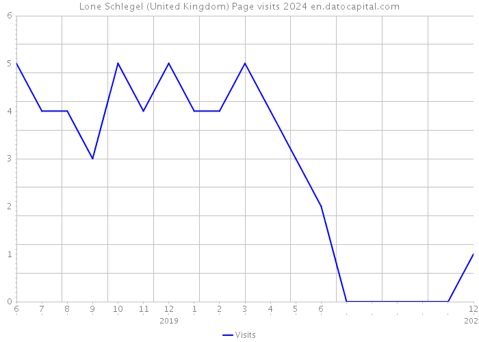 Lone Schlegel (United Kingdom) Page visits 2024 