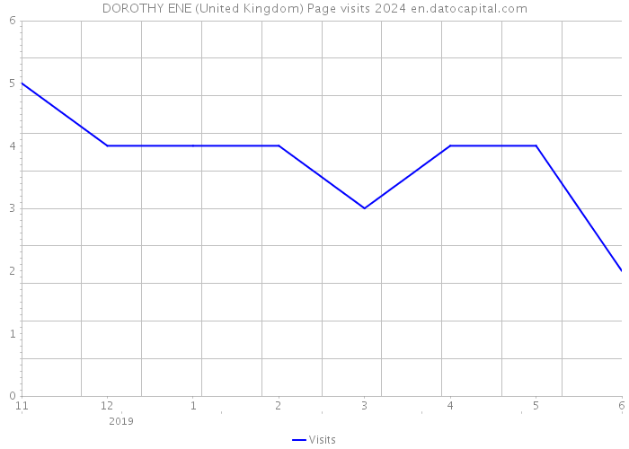 DOROTHY ENE (United Kingdom) Page visits 2024 