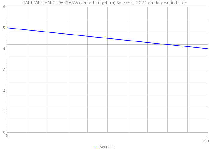 PAUL WILLIAM OLDERSHAW (United Kingdom) Searches 2024 