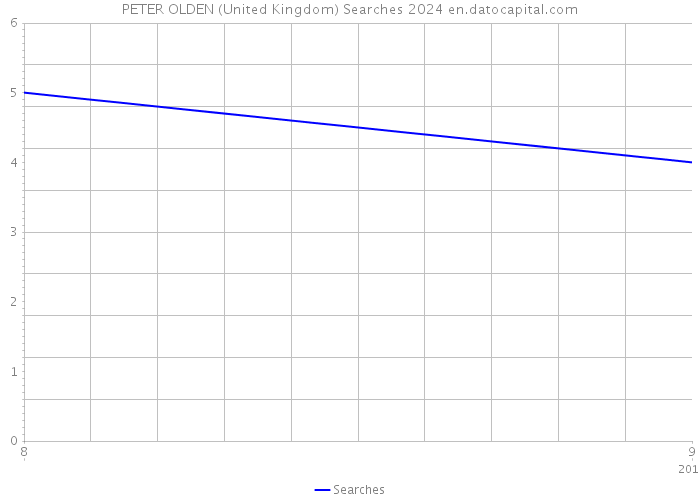 PETER OLDEN (United Kingdom) Searches 2024 