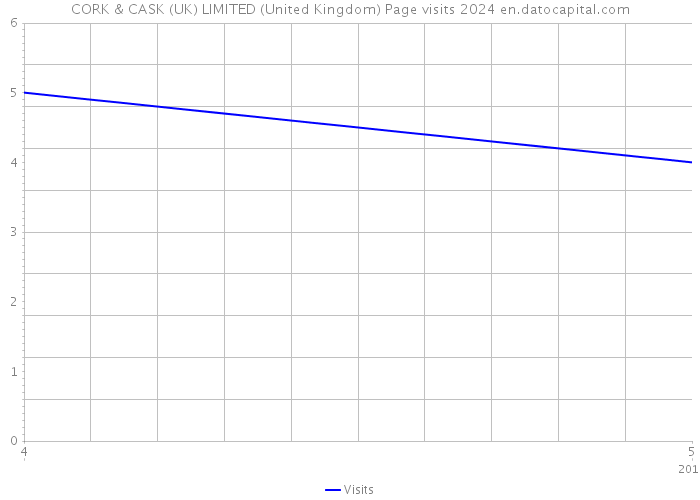CORK & CASK (UK) LIMITED (United Kingdom) Page visits 2024 