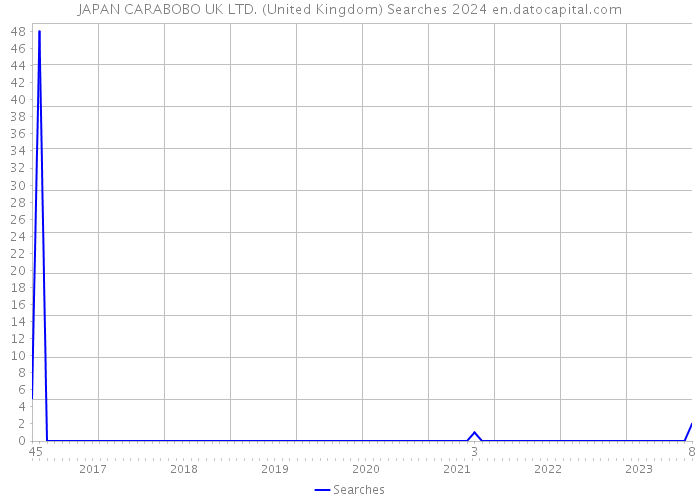 JAPAN CARABOBO UK LTD. (United Kingdom) Searches 2024 