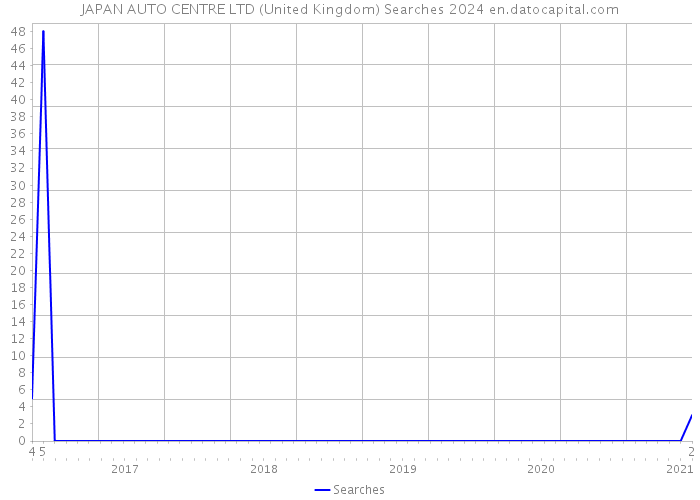 JAPAN AUTO CENTRE LTD (United Kingdom) Searches 2024 