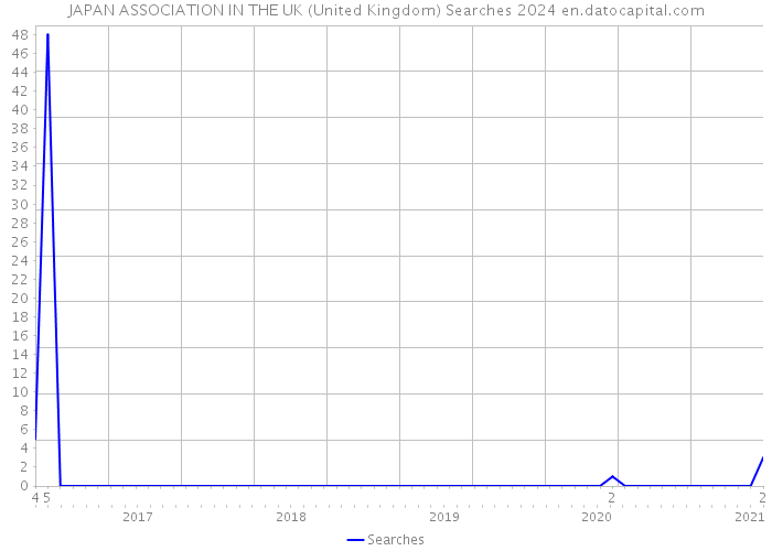 JAPAN ASSOCIATION IN THE UK (United Kingdom) Searches 2024 