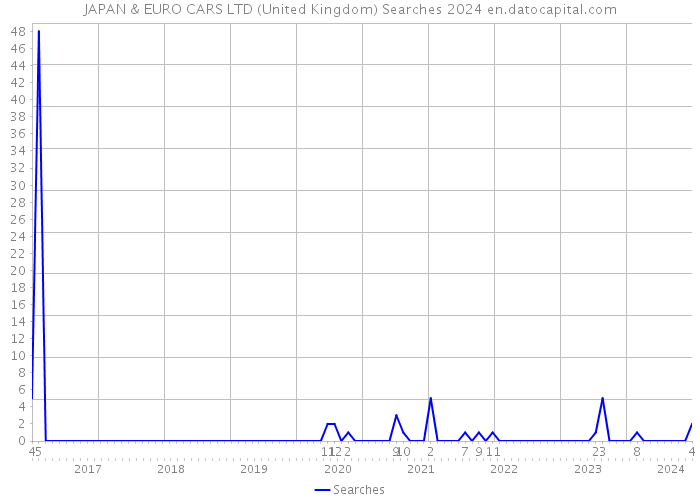 JAPAN & EURO CARS LTD (United Kingdom) Searches 2024 