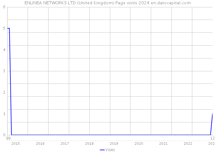 ENLINEA NETWORKS LTD (United Kingdom) Page visits 2024 