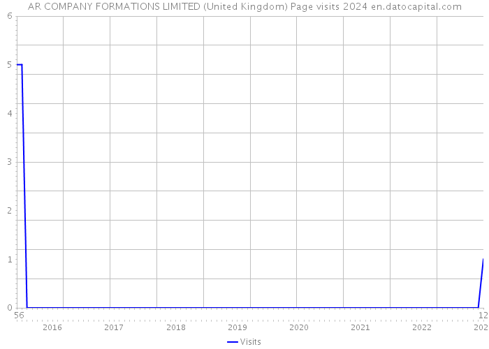 AR COMPANY FORMATIONS LIMITED (United Kingdom) Page visits 2024 