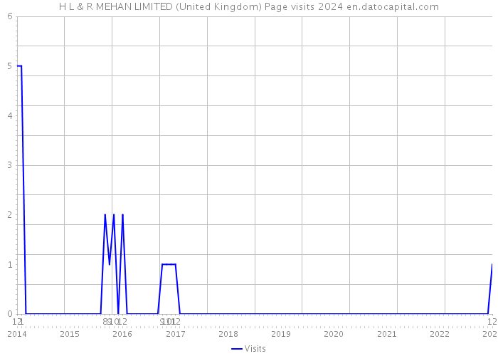 H L & R MEHAN LIMITED (United Kingdom) Page visits 2024 