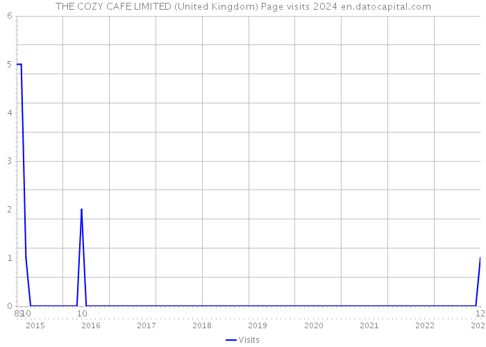THE COZY CAFE LIMITED (United Kingdom) Page visits 2024 