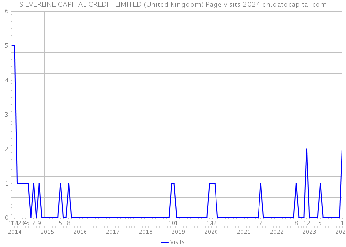 SILVERLINE CAPITAL CREDIT LIMITED (United Kingdom) Page visits 2024 