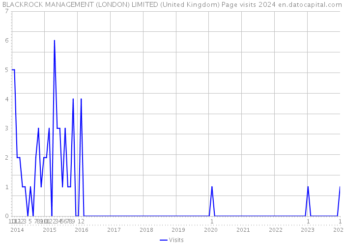 BLACKROCK MANAGEMENT (LONDON) LIMITED (United Kingdom) Page visits 2024 