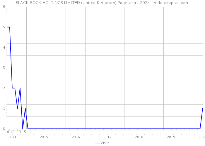 BLACK ROCK HOLDINGS LIMITED (United Kingdom) Page visits 2024 