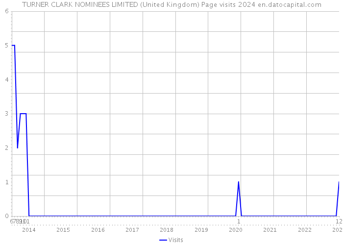 TURNER CLARK NOMINEES LIMITED (United Kingdom) Page visits 2024 