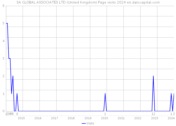 SA GLOBAL ASSOCIATES LTD (United Kingdom) Page visits 2024 