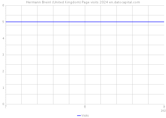 Hermann Breinl (United Kingdom) Page visits 2024 