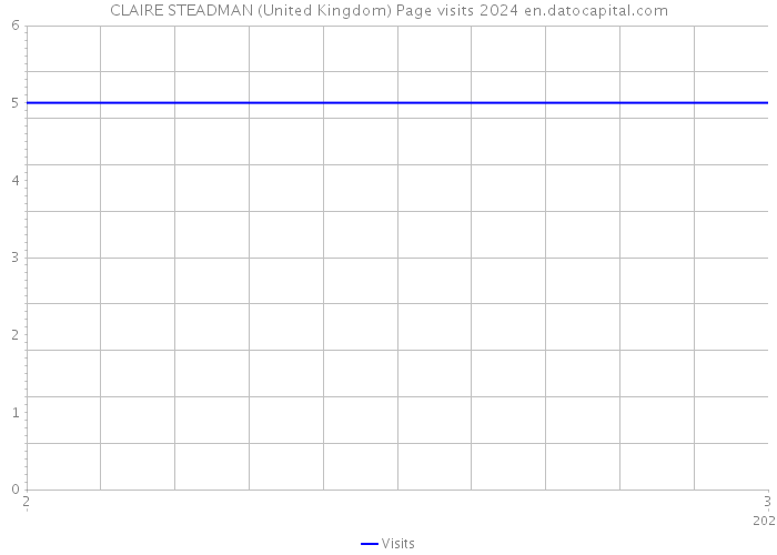 CLAIRE STEADMAN (United Kingdom) Page visits 2024 