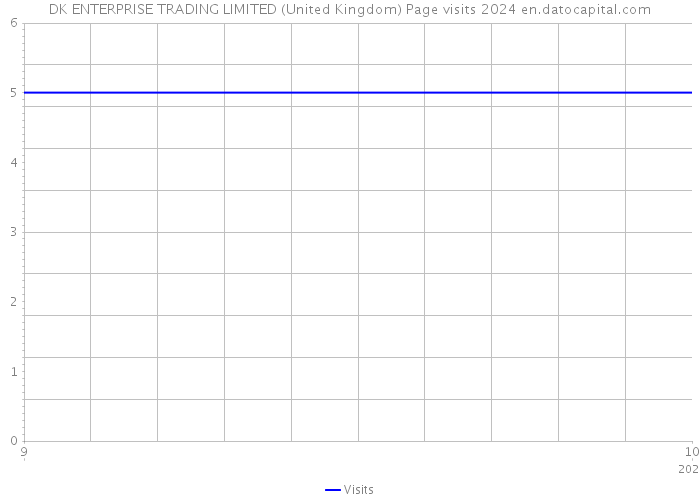 DK ENTERPRISE TRADING LIMITED (United Kingdom) Page visits 2024 