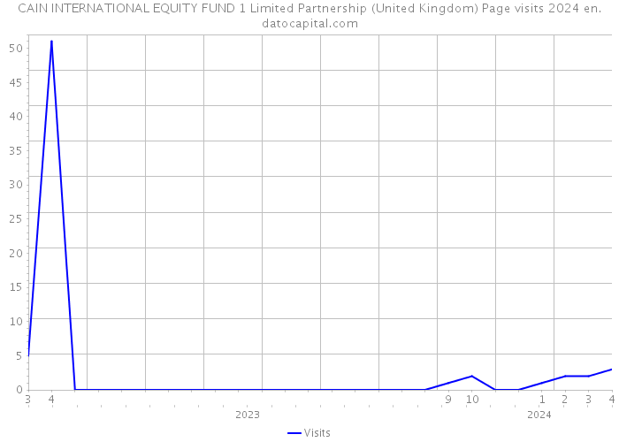 CAIN INTERNATIONAL EQUITY FUND 1 Limited Partnership (United Kingdom) Page visits 2024 