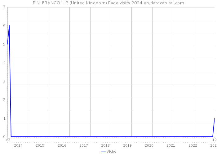 PINI FRANCO LLP (United Kingdom) Page visits 2024 