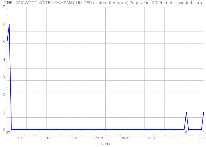 THE LONGWOOD WATER COMPANY LIMITED (United Kingdom) Page visits 2024 