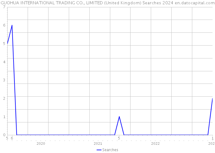 GUOHUA INTERNATIONAL TRADING CO., LIMITED (United Kingdom) Searches 2024 