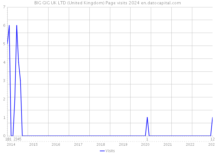 BIG GIG UK LTD (United Kingdom) Page visits 2024 