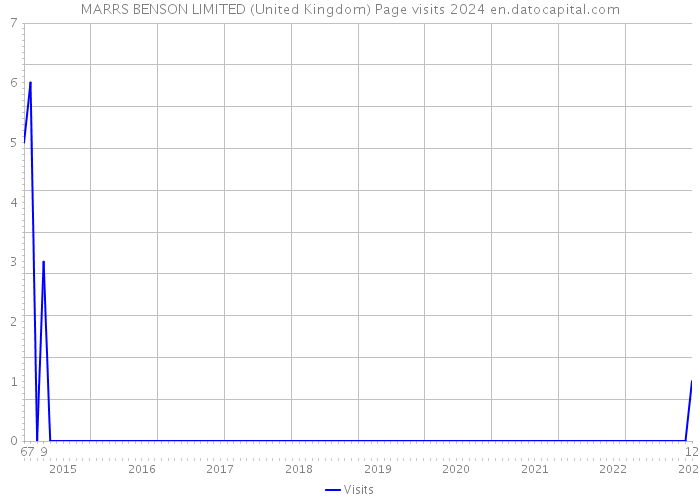 MARRS BENSON LIMITED (United Kingdom) Page visits 2024 