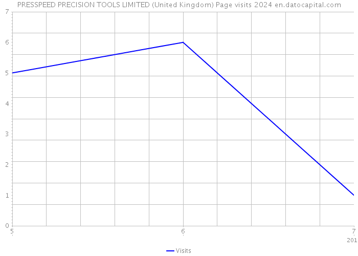 PRESSPEED PRECISION TOOLS LIMITED (United Kingdom) Page visits 2024 